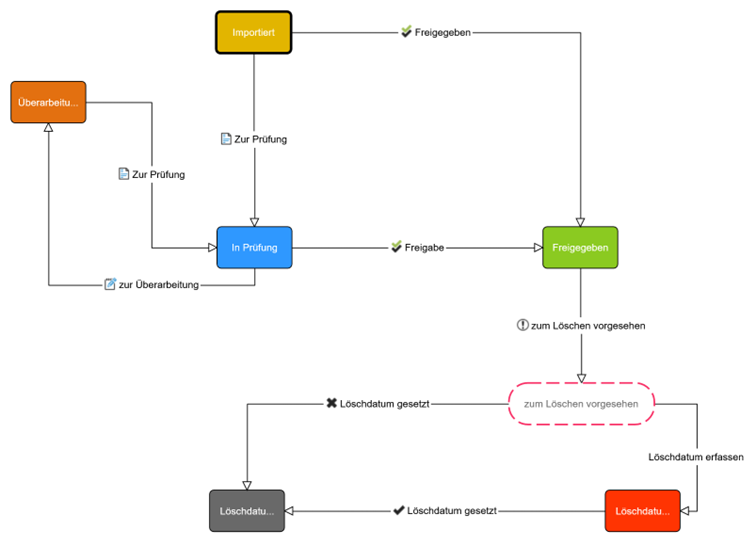 ../_images/anwender-workflow-dokumente-uebersicht.png