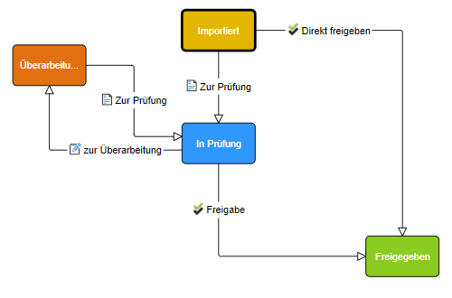 ../_images/anwender-workflow-dokumente.png