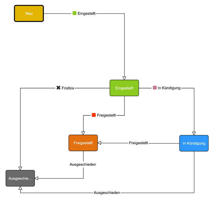 ../_images/anwender-workflow-stammdaten-uebersicht.png