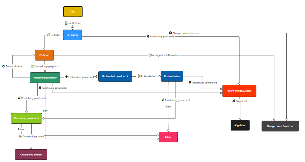 ../_images/anwender-workflow-stammdaten.png