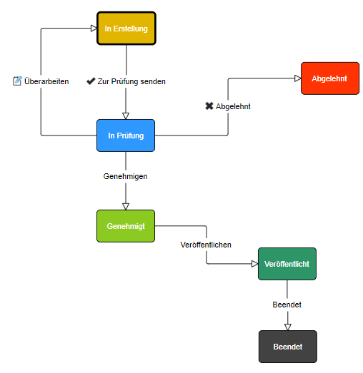 ../_images/anwender-workflow-stellenausschreibungen.png